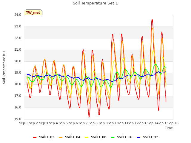 plot of Soil Temperature Set 1