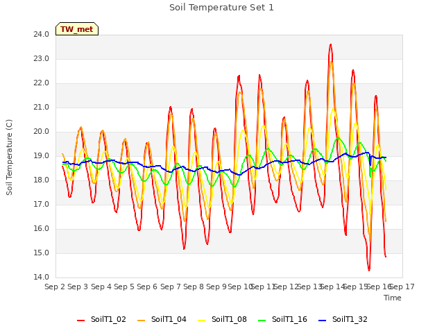 plot of Soil Temperature Set 1