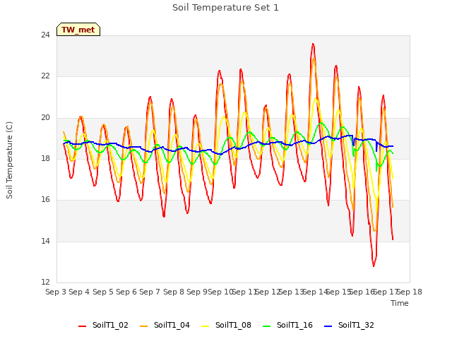 plot of Soil Temperature Set 1