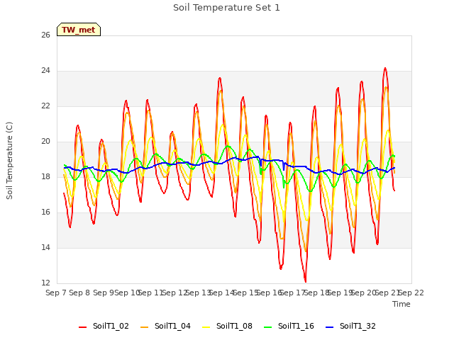 plot of Soil Temperature Set 1