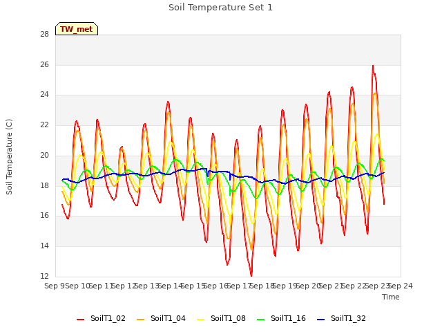 plot of Soil Temperature Set 1