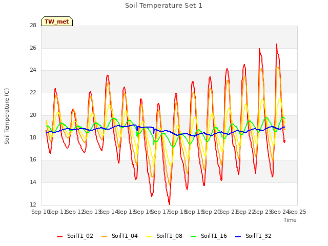 plot of Soil Temperature Set 1