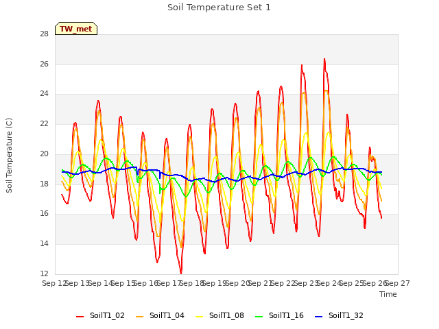 plot of Soil Temperature Set 1