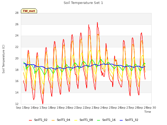 plot of Soil Temperature Set 1