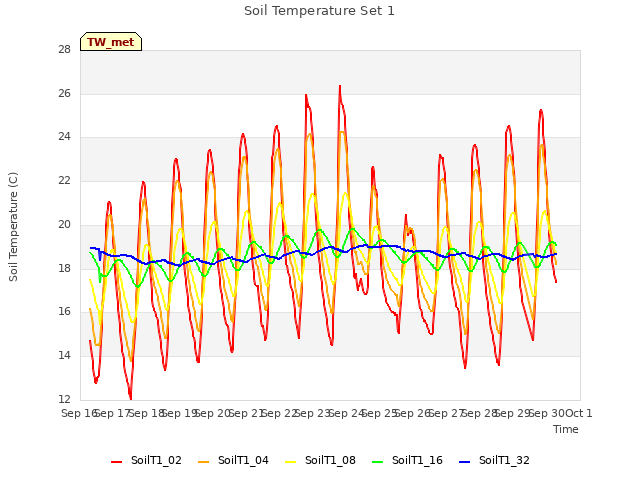 plot of Soil Temperature Set 1