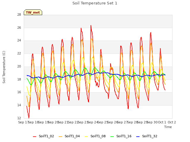 plot of Soil Temperature Set 1