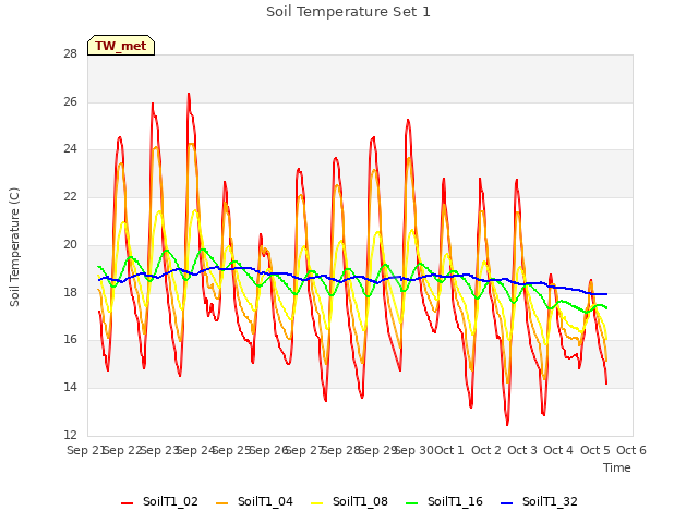 plot of Soil Temperature Set 1