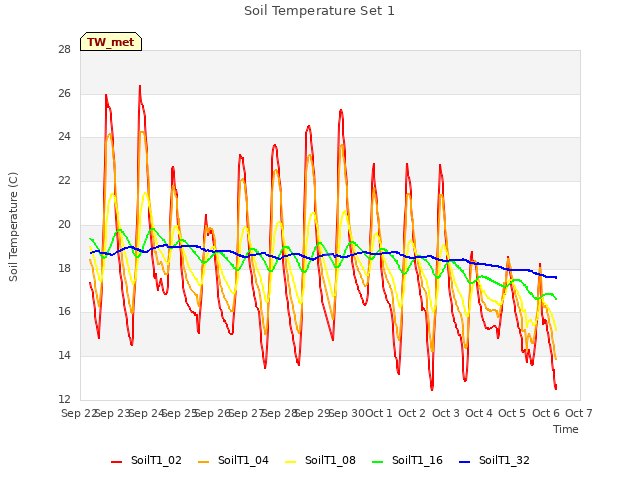 plot of Soil Temperature Set 1