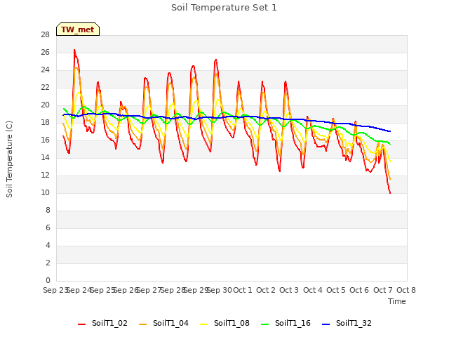 plot of Soil Temperature Set 1