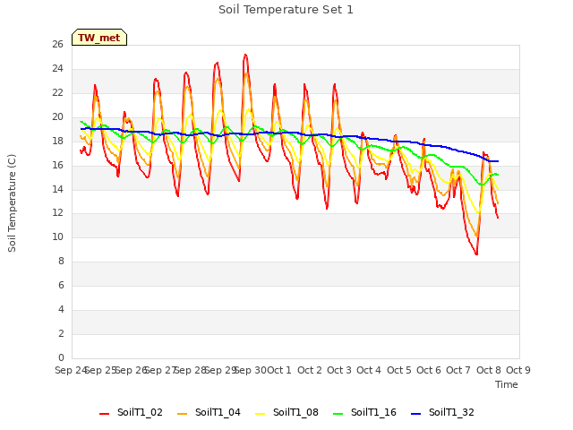 plot of Soil Temperature Set 1