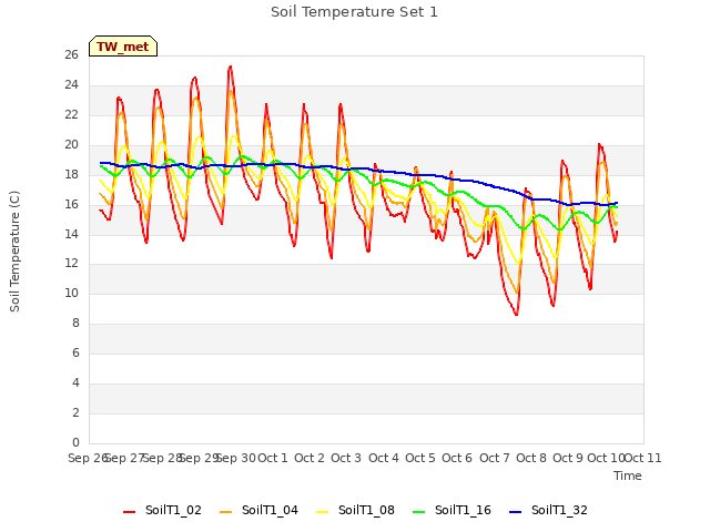 plot of Soil Temperature Set 1