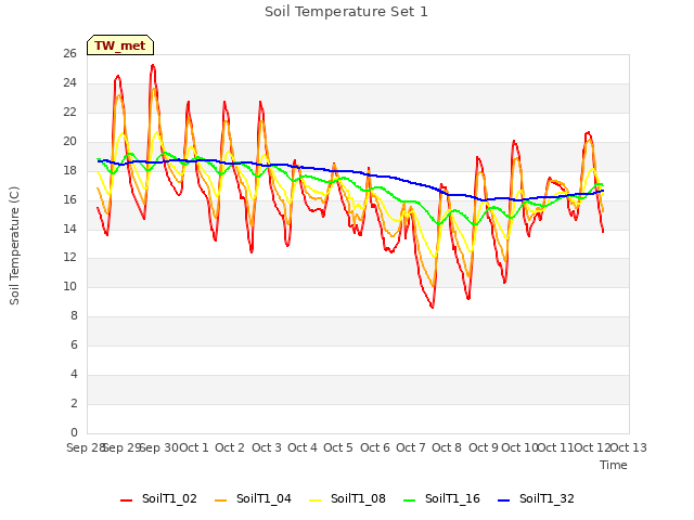 plot of Soil Temperature Set 1