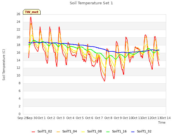 plot of Soil Temperature Set 1