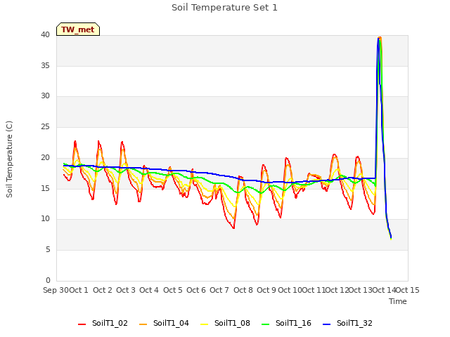 plot of Soil Temperature Set 1