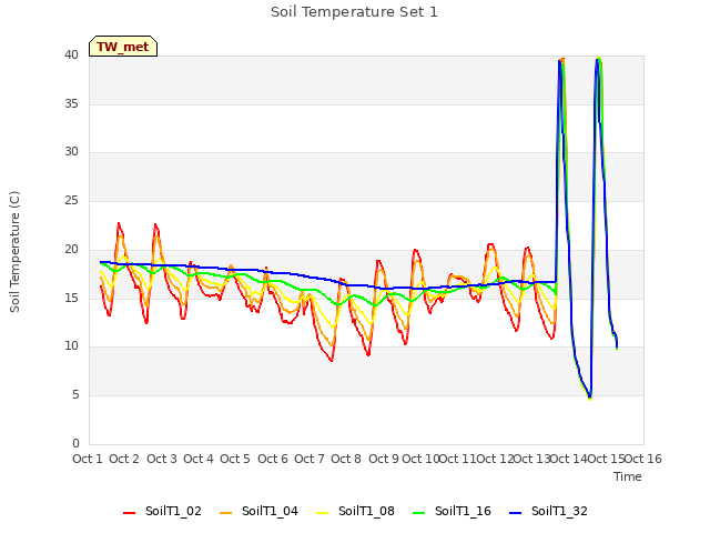 plot of Soil Temperature Set 1