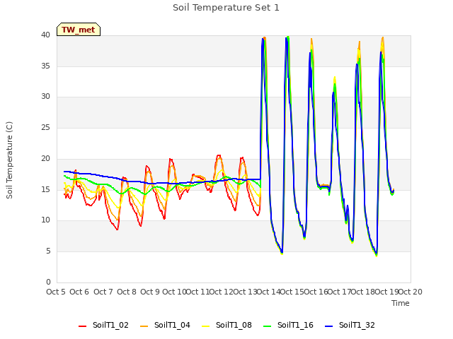 plot of Soil Temperature Set 1