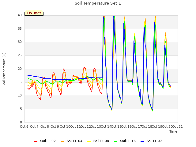 plot of Soil Temperature Set 1