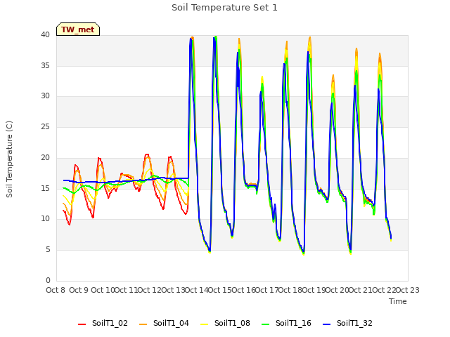 plot of Soil Temperature Set 1