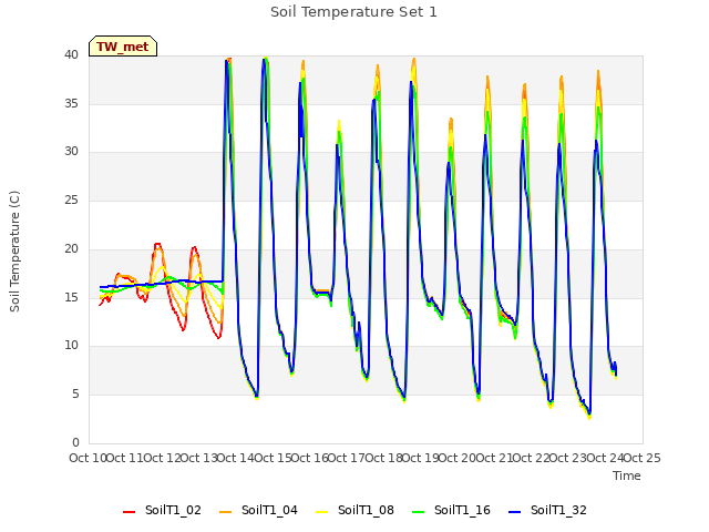 plot of Soil Temperature Set 1