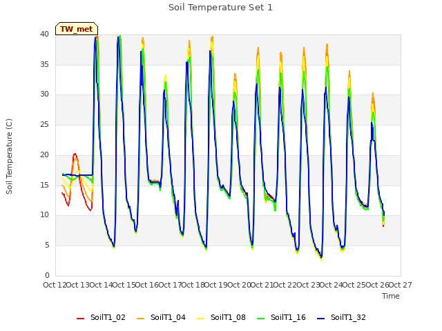 plot of Soil Temperature Set 1