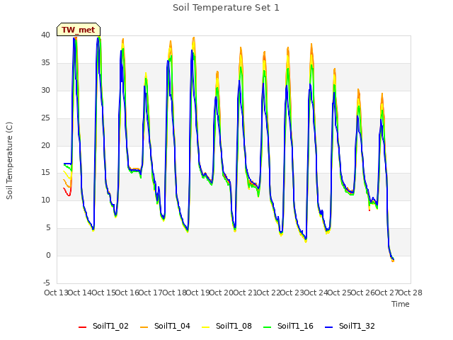 plot of Soil Temperature Set 1