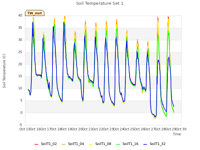 plot of Soil Temperature Set 1