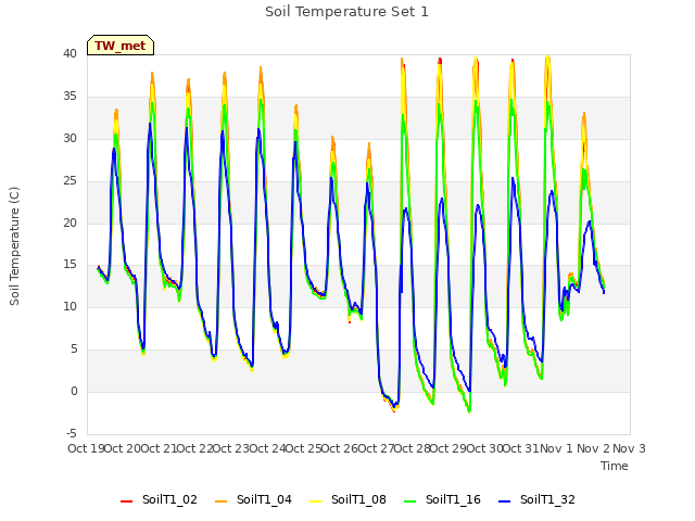 plot of Soil Temperature Set 1