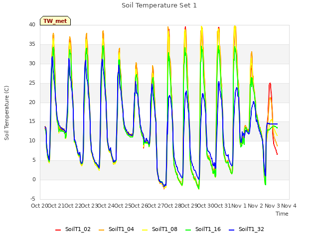 plot of Soil Temperature Set 1