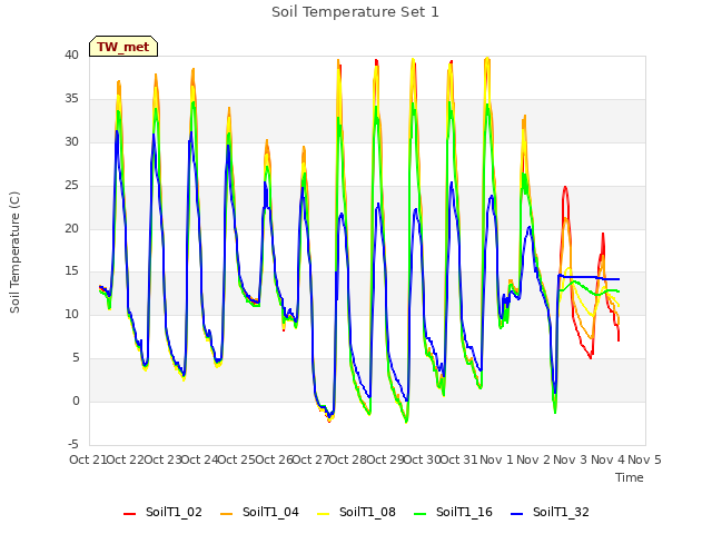 plot of Soil Temperature Set 1