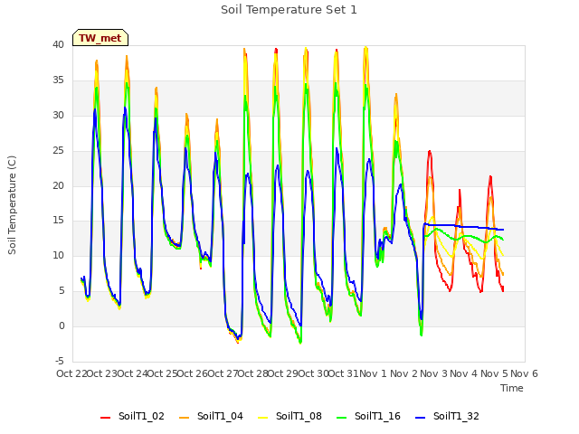 plot of Soil Temperature Set 1