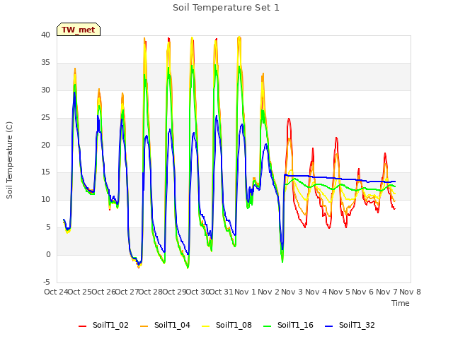 plot of Soil Temperature Set 1