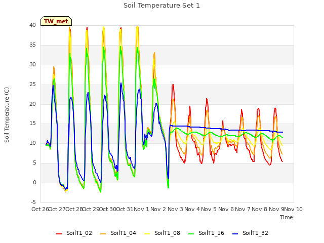 plot of Soil Temperature Set 1