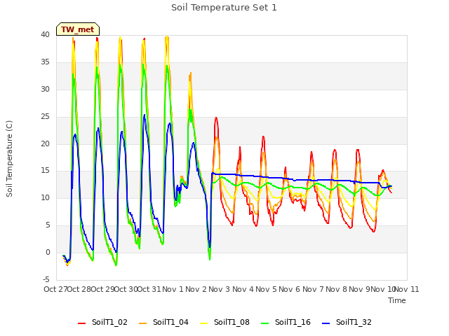 plot of Soil Temperature Set 1