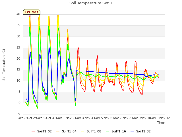 plot of Soil Temperature Set 1