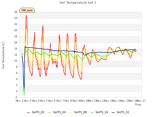 plot of Soil Temperature Set 1