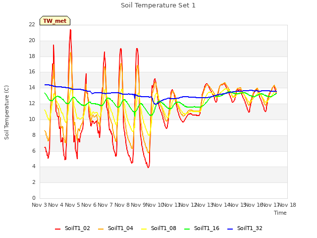 plot of Soil Temperature Set 1