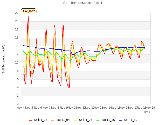 plot of Soil Temperature Set 1