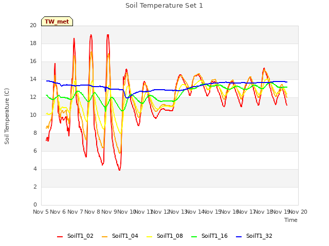 plot of Soil Temperature Set 1