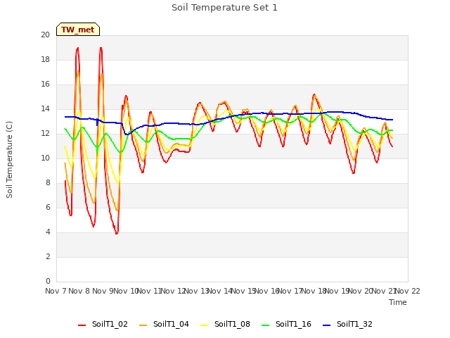 plot of Soil Temperature Set 1