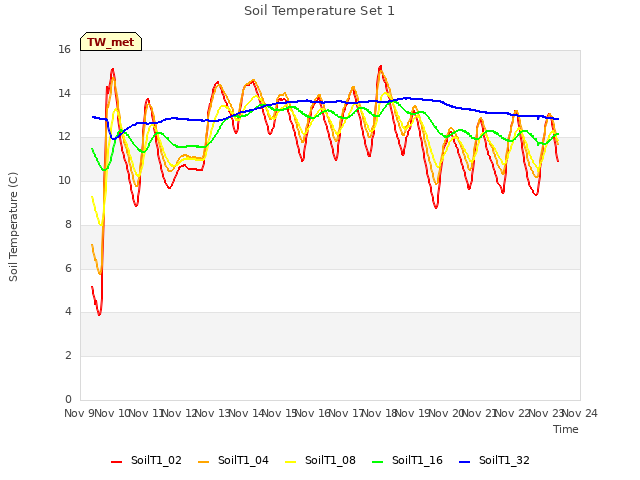 plot of Soil Temperature Set 1