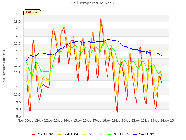 plot of Soil Temperature Set 1