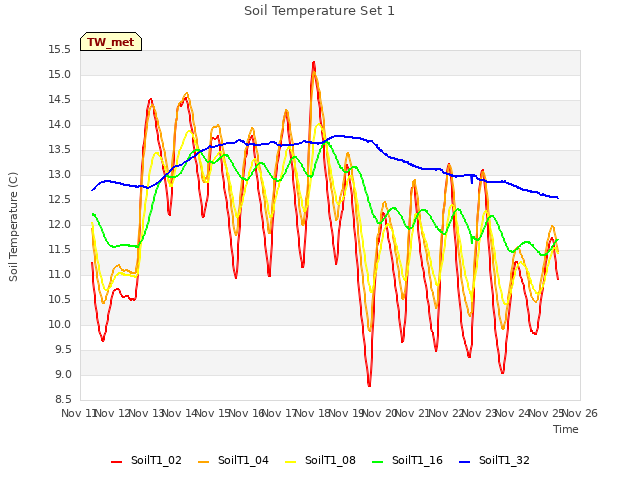 plot of Soil Temperature Set 1