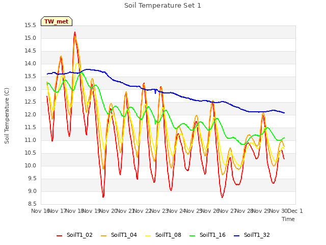 plot of Soil Temperature Set 1