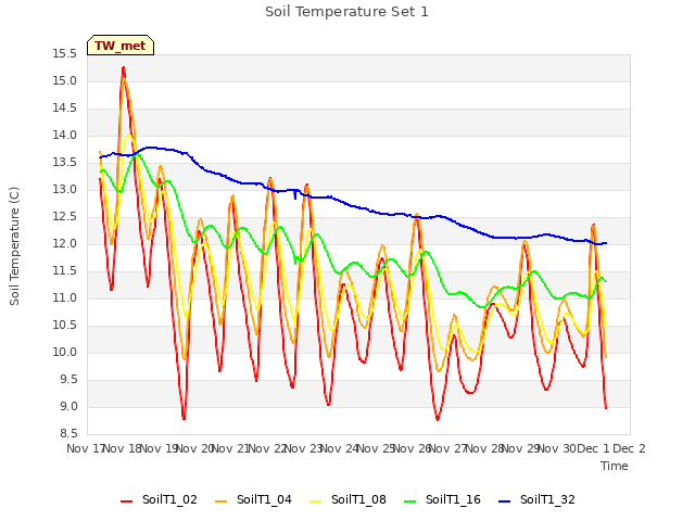 plot of Soil Temperature Set 1