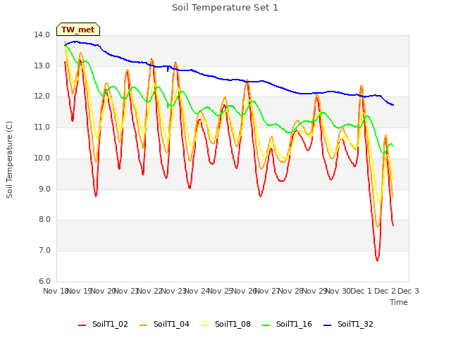 plot of Soil Temperature Set 1