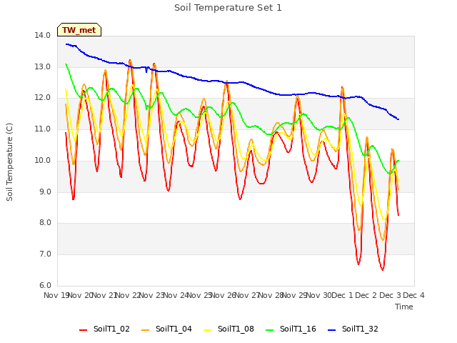 plot of Soil Temperature Set 1