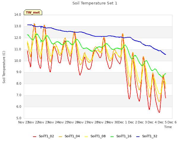 plot of Soil Temperature Set 1