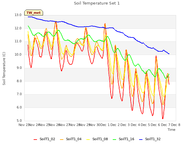 plot of Soil Temperature Set 1