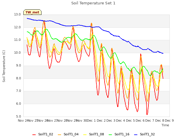 plot of Soil Temperature Set 1