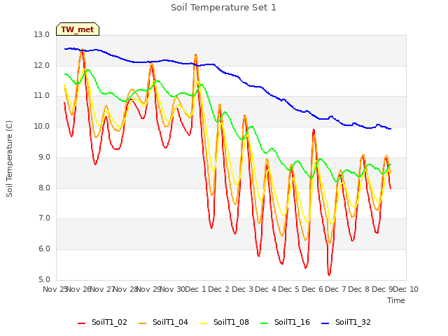 plot of Soil Temperature Set 1